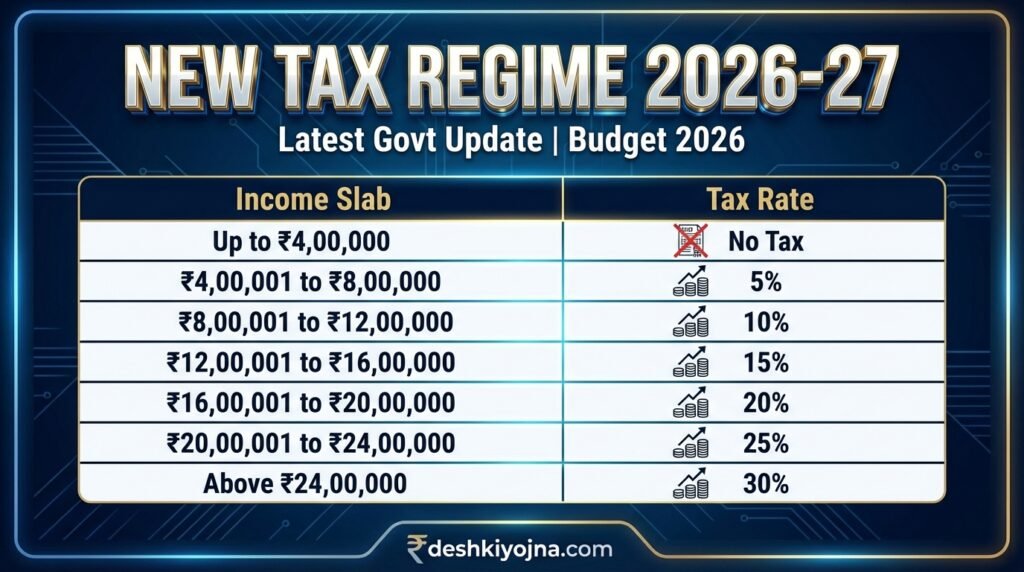 New Tax Regime ke liye Income Tax Slabs 2026-27