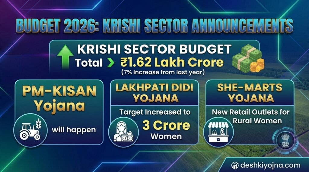 Budget 2026 for Farmers: Mukhya Ailaan (Key Announcements